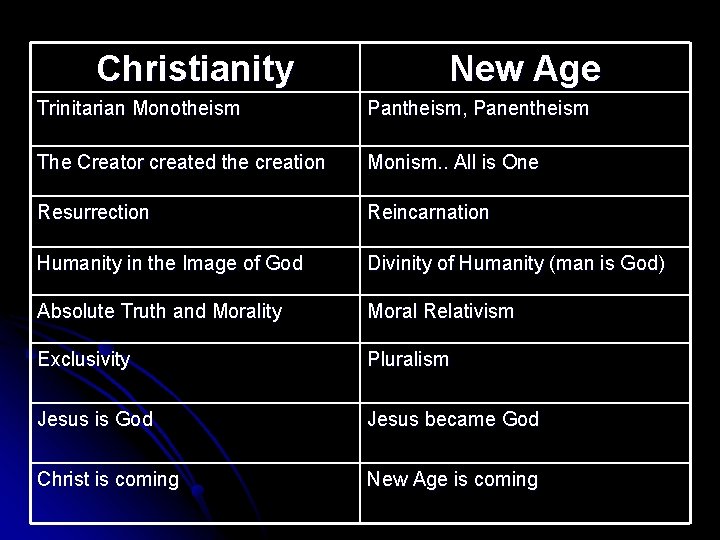 Christianity New Age Trinitarian Monotheism Pantheism, Panentheism The Creator created the creation Monism. .