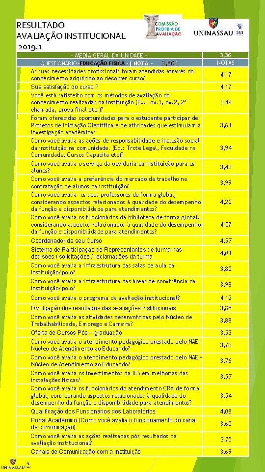 RESULTADO AVALIAÇÃO INSTITUCIONAL 2019. 1 – MEDIA GERAL DA UNIDADE – QUESTIONÁRIO –EDUCAÇÃO FÍSICA