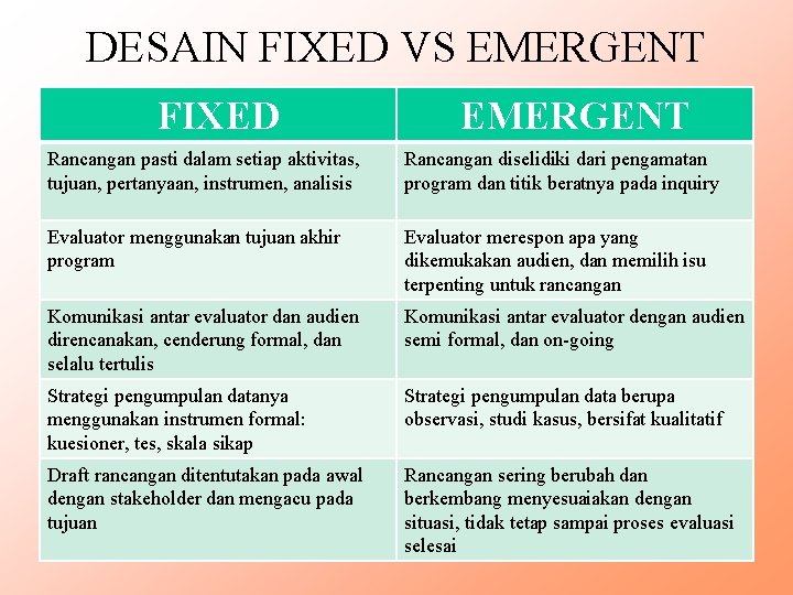 DESAIN FIXED VS EMERGENT FIXED EMERGENT Rancangan pasti dalam setiap aktivitas, tujuan, pertanyaan, instrumen,