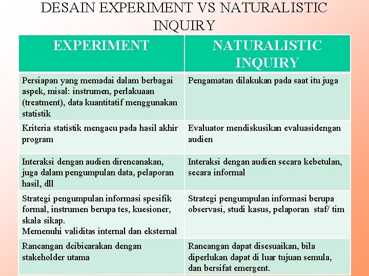 DESAIN EXPERIMENT VS NATURALISTIC INQUIRY EXPERIMENT NATURALISTIC INQUIRY Persiapan yang memadai dalam berbagai aspek,