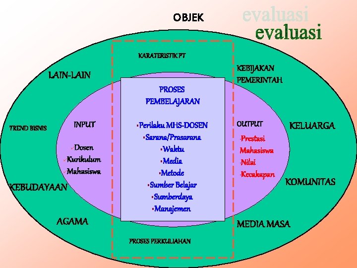 OBJEK KARATERISTIK PT LAIN-LAIN PROSES PEMBELAJARAN INPUT TREND BISNIS Dosen üKurikulum üMahasiswa ü KEBUDAYAAN