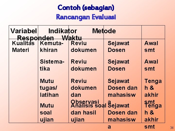 Contoh (sebagian) Rancangan Evaluasi Variabel Indikator Responden Waktu Metode Kualitas Kemuta. Materi khiran Reviu