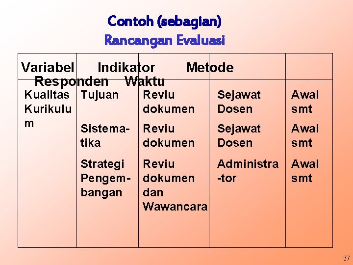 Contoh (sebagian) Rancangan Evaluasi Variabel Indikator Responden Waktu Kualitas Tujuan Kurikulu m Sistematika Strategi