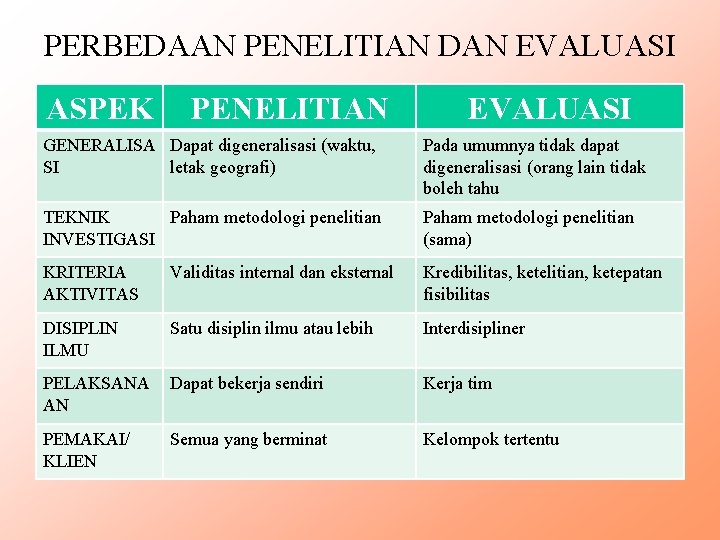 PERBEDAAN PENELITIAN DAN EVALUASI ASPEK PENELITIAN EVALUASI GENERALISA Dapat digeneralisasi (waktu, SI letak geografi)