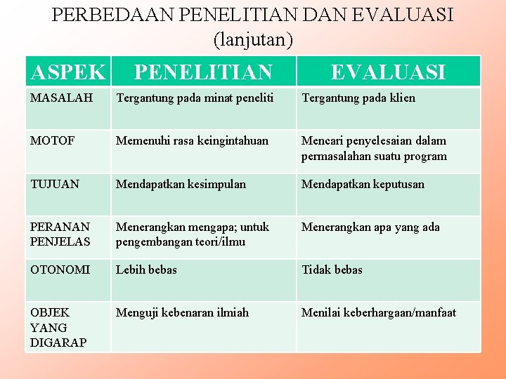 PERBEDAAN PENELITIAN DAN EVALUASI (lanjutan) ASPEK PENELITIAN EVALUASI MASALAH Tergantung pada minat peneliti Tergantung