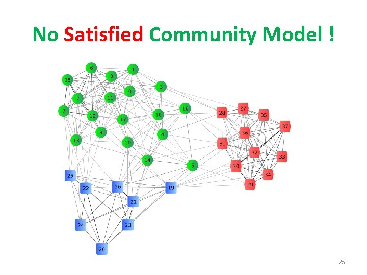 No Satisfied Community Model ! 25 