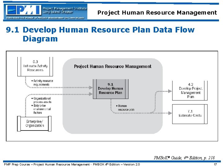 Project Human Resource Management 9. 1 Develop Human Resource Plan Data Flow Diagram PMBo.