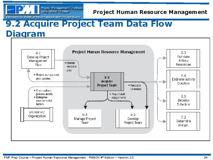 Project Human Resource Management 9. 2 Acquire Project Team Data Flow Diagram PMP Prep