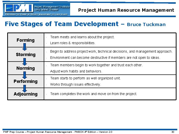 Project Human Resource Management Five Stages of Team Development – Forming Storming Norming Performing