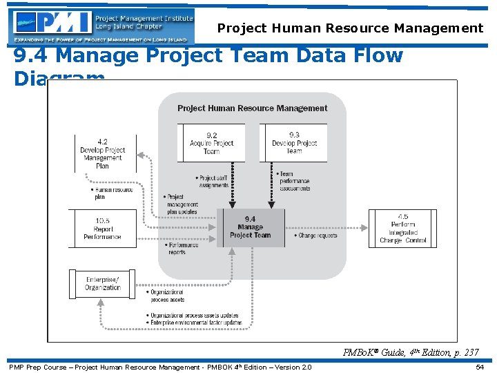 Project Human Resource Management 9. 4 Manage Project Team Data Flow Diagram PMBo. K®