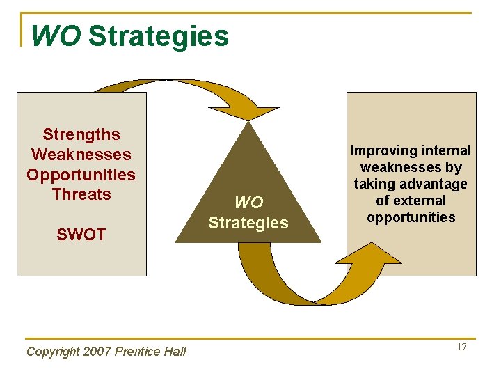 WO Strategies Strengths Weaknesses Opportunities Threats SWOT Copyright 2007 Prentice Hall WO Strategies Improving