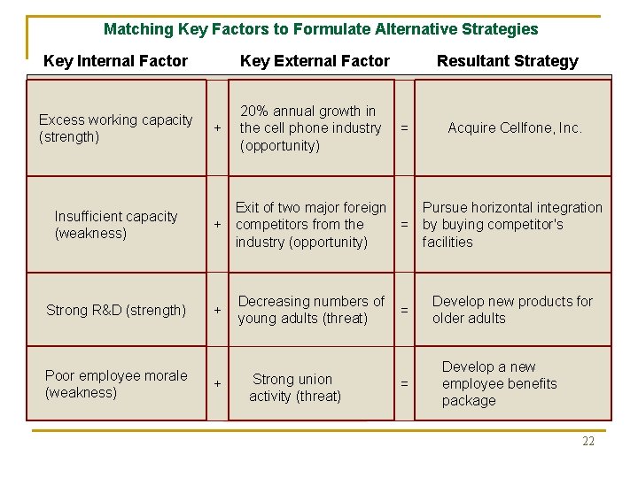 Matching Key Factors to Formulate Alternative Strategies Key Internal Factor Key External Factor Excess