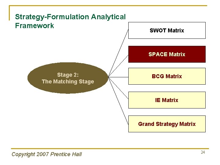 Strategy-Formulation Analytical Framework SWOT Matrix SPACE Matrix Stage 2: The Matching Stage BCG Matrix