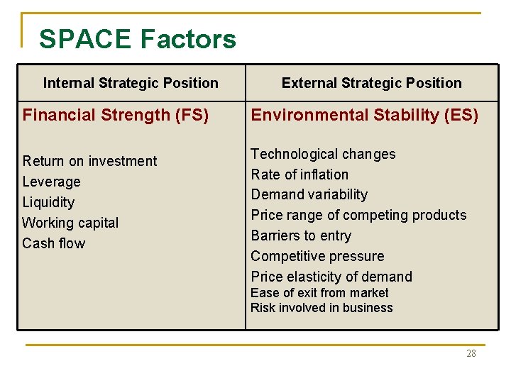 SPACE Factors Internal Strategic Position Financial Strength (FS) Return on investment Leverage Liquidity Working