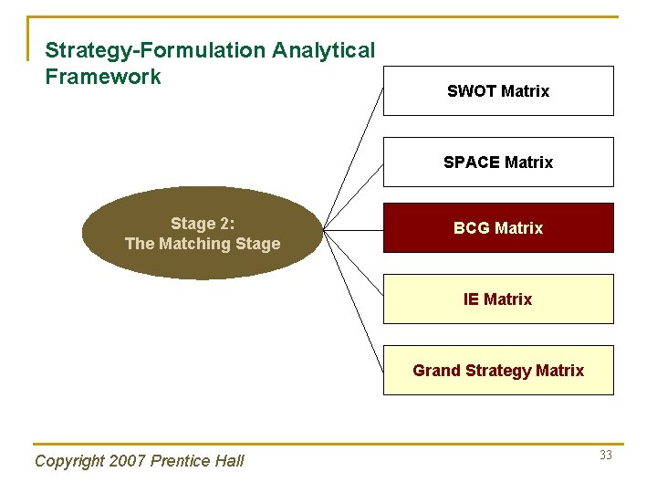 Strategy-Formulation Analytical Framework SWOT Matrix SPACE Matrix Stage 2: The Matching Stage BCG Matrix