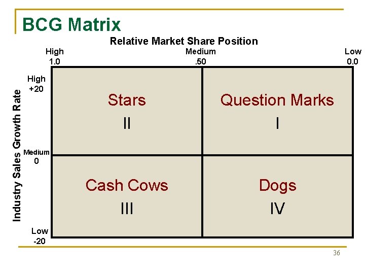 BCG Matrix Relative Market Share Position Industry Sales Growth Rate High 1. 0 High