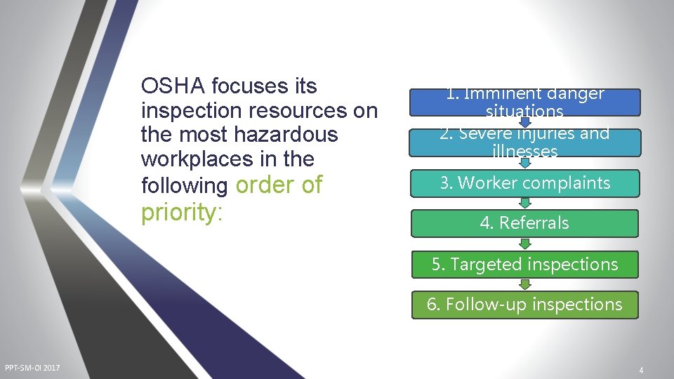 OSHA focuses its inspection resources on the most hazardous workplaces in the following order