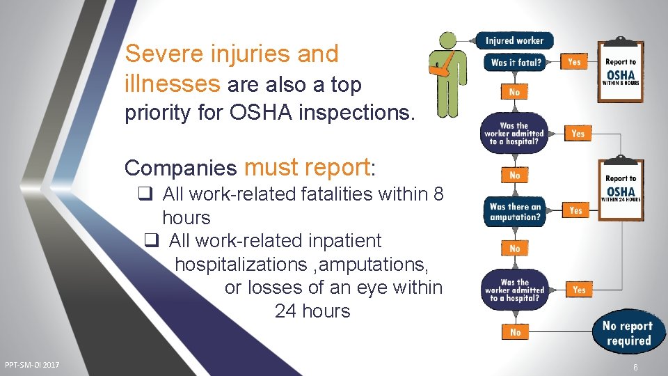 Severe injuries and illnesses are also a top priority for OSHA inspections. Companies must