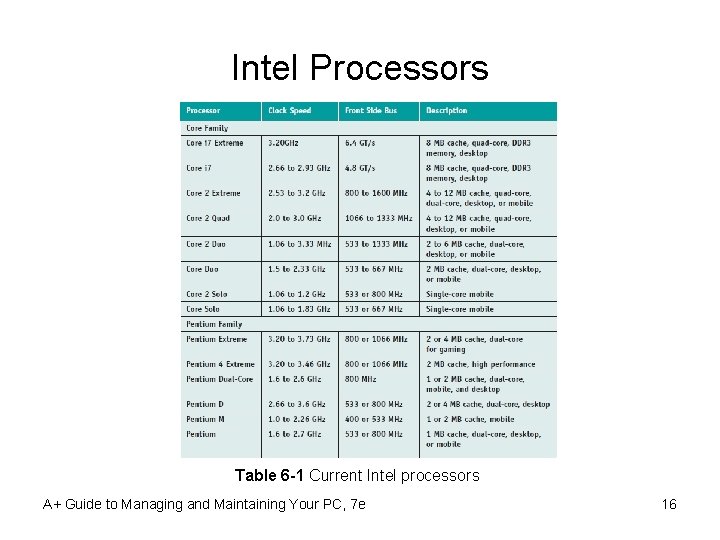 Intel Processors Table 6 -1 Current Intel processors A+ Guide to Managing and Maintaining