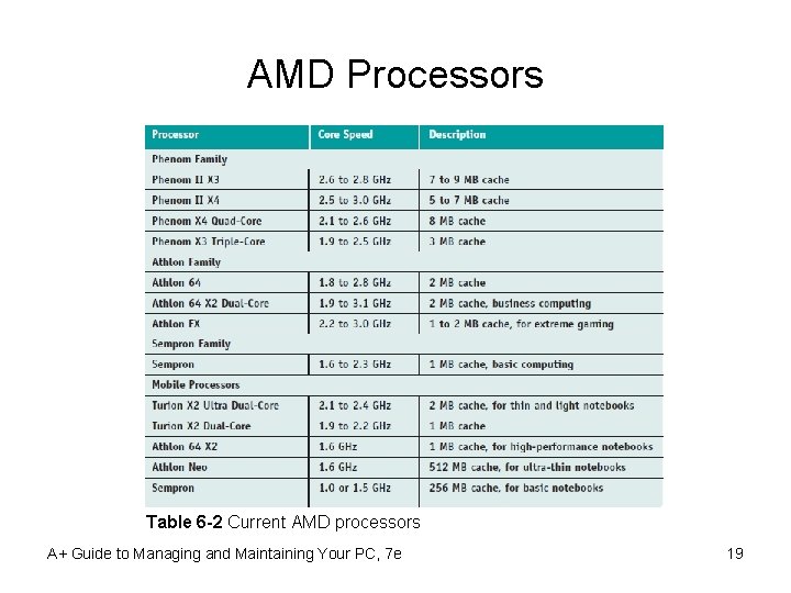 AMD Processors Table 6 -2 Current AMD processors A+ Guide to Managing and Maintaining