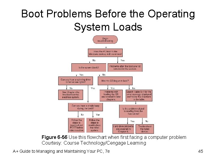 Boot Problems Before the Operating System Loads Figure 6 -56 Use this flowchart when
