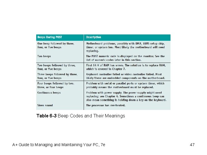Table 6 -3 Beep Codes and Their Meanings A+ Guide to Managing and Maintaining