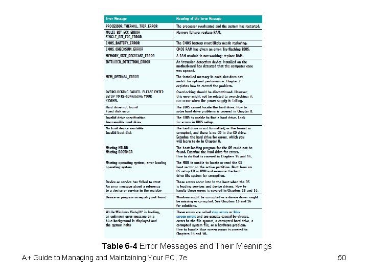 Table 6 -4 Error Messages and Their Meanings A+ Guide to Managing and Maintaining