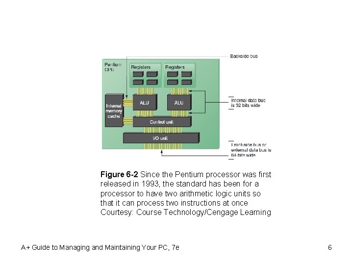 Figure 6 -2 Since the Pentium processor was first released in 1993, the standard