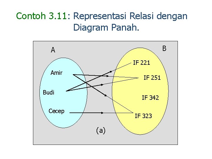 Contoh 3. 11: Representasi Relasi dengan Diagram Panah. B A IF 221 Amir IF