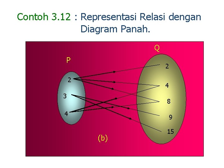 Contoh 3. 12 : Representasi Relasi dengan Diagram Panah. Q P 2 2 4