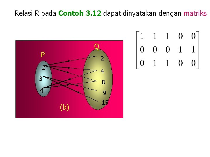 Relasi R pada Contoh 3. 12 dapat dinyatakan dengan matriks Q P 2 2