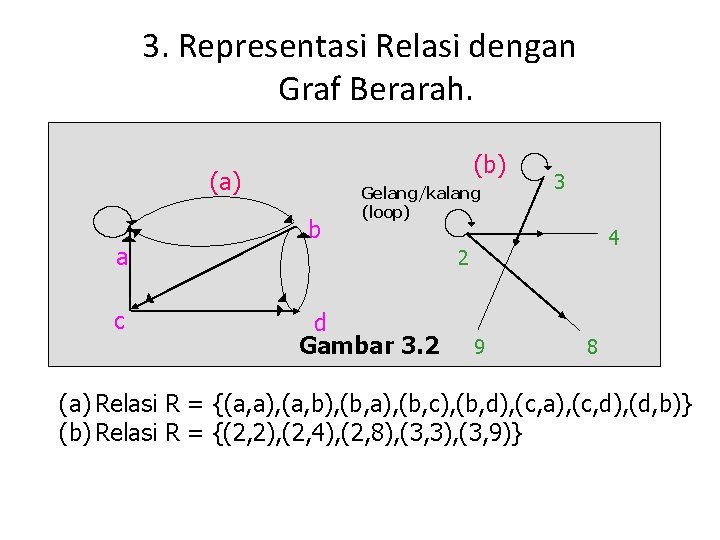 3. Representasi Relasi dengan Graf Berarah. (b) (a) a c b Gelang/kalang (loop) 3