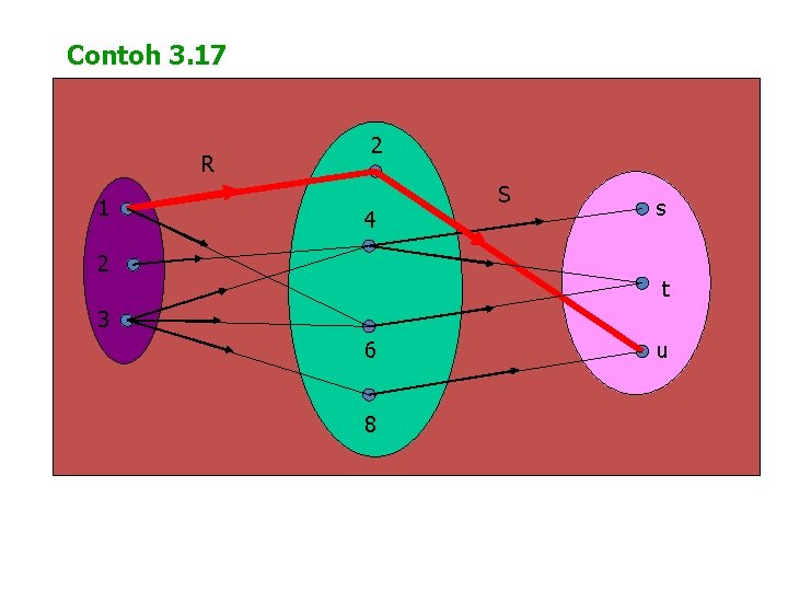 Contoh 3. 17 R 1 2 4 2 S s t 3 6 8