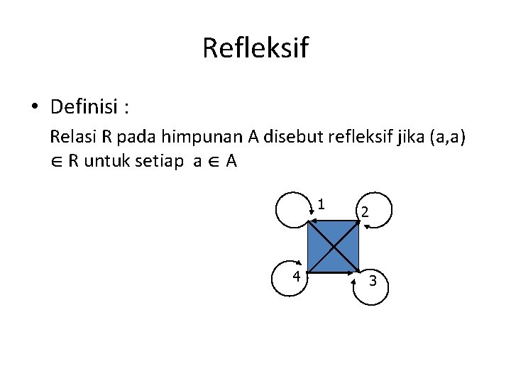 Refleksif • Definisi : Relasi R pada himpunan A disebut refleksif jika (a, a)