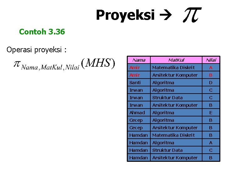 Proyeksi Contoh 3. 36 Operasi proyeksi : Nama Mat. Kul Nilai Amir Matematika Diskrit