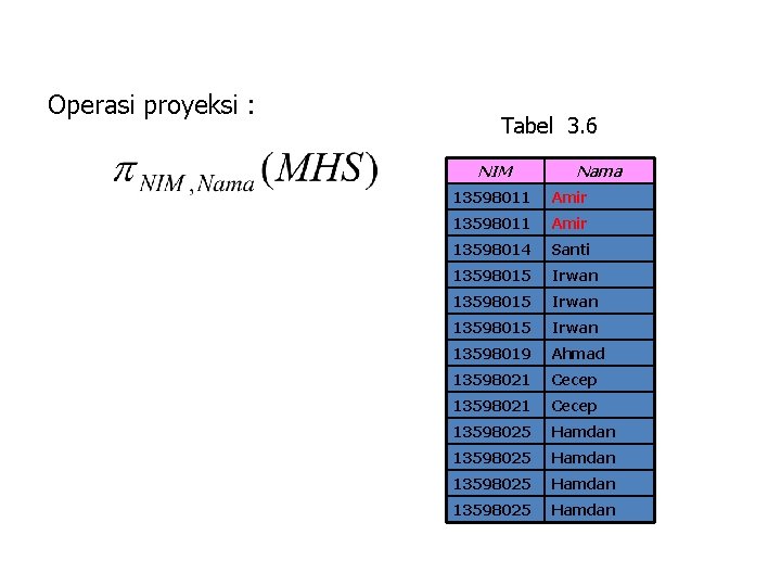 Operasi proyeksi : Tabel 3. 6 NIM Nama 13598011 Amir 13598014 Santi 13598015 Irwan