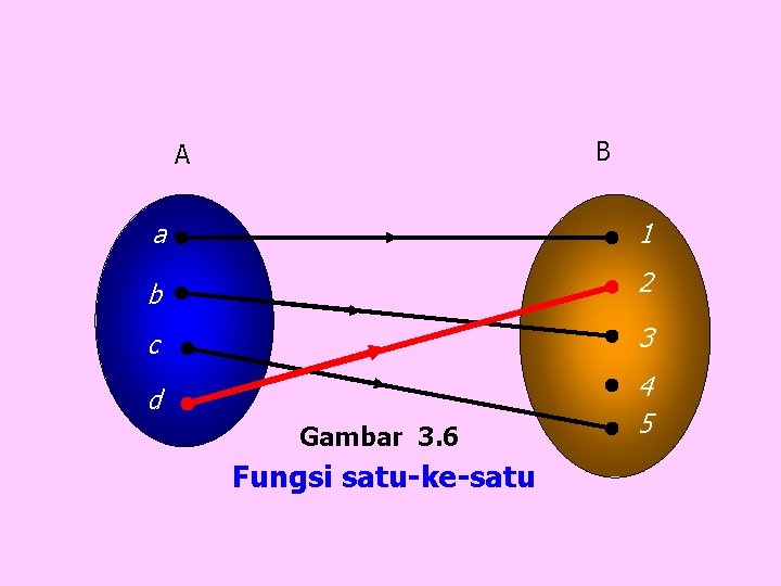 B A a 1 b 2 c 3 d 4 5 Gambar 3. 6