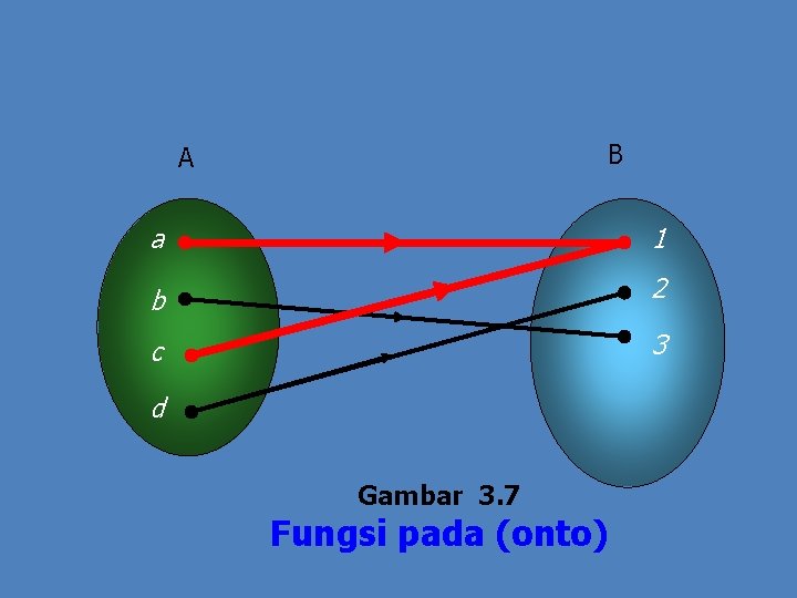 B A a 1 b 2 c 3 d Gambar 3. 7 Fungsi pada