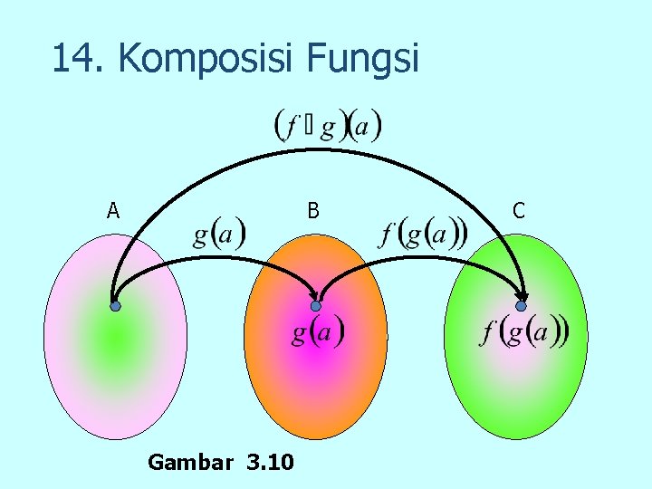 14. Komposisi Fungsi A B Gambar 3. 10 C 