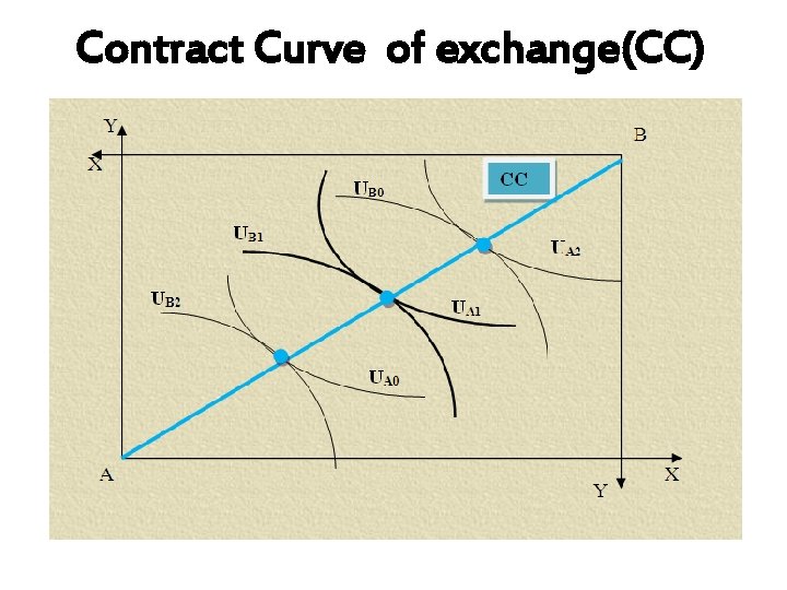 Contract Curve of exchange(CC) 