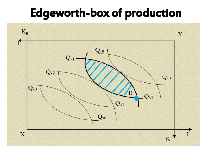 Edgeworth-box of production 