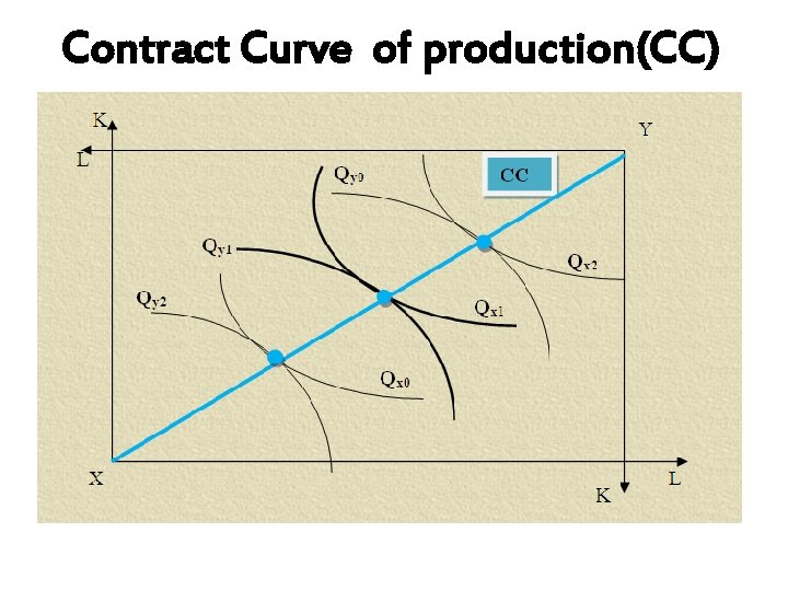 Contract Curve of production(CC) 