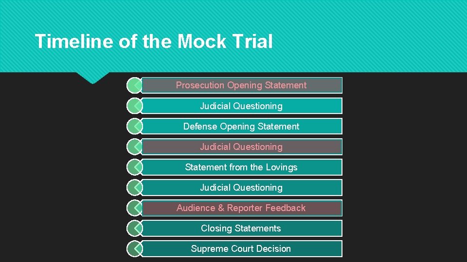 Timeline of the Mock Trial Prosecution Opening Statement Judicial Questioning Defense Opening Statement Judicial