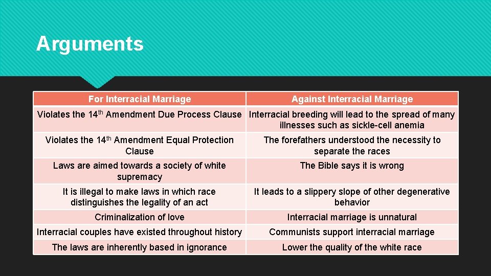 Arguments For Interracial Marriage Against Interracial Marriage Violates the 14 th Amendment Due Process