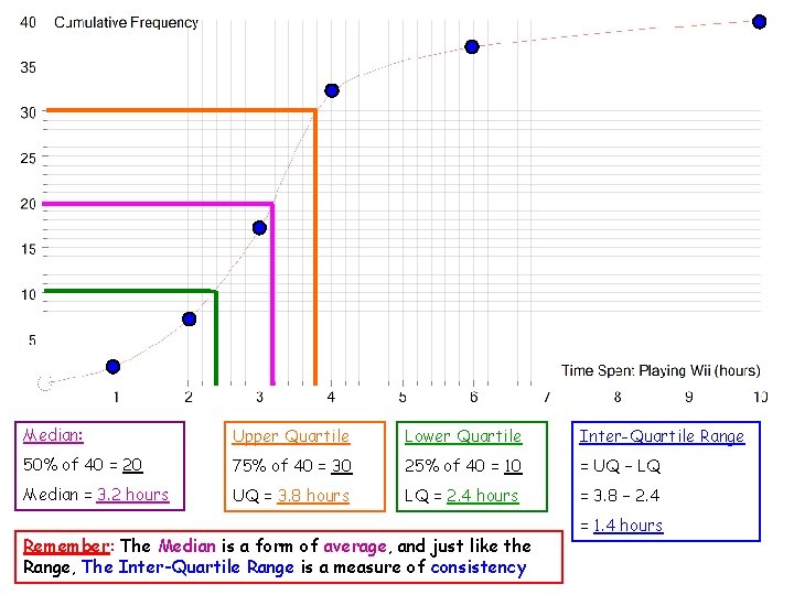 Median: Upper Quartile Lower Quartile Inter-Quartile Range 50% of 40 = 20 75% of