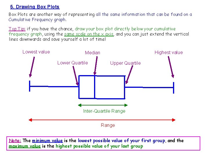 5. Drawing Box Plots are another way of representing all the same information that