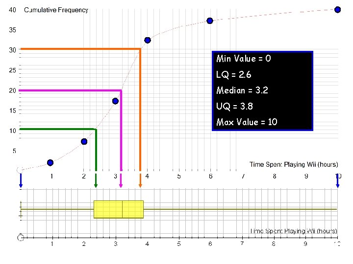 Min Value = 0 LQ = 2. 6 Median = 3. 2 UQ =