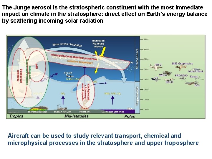 The Junge aerosol is the stratospheric constituent with the most immediate impact on climate The Junge aerosol is the stratospheric constituent with the most immediate impact on climate