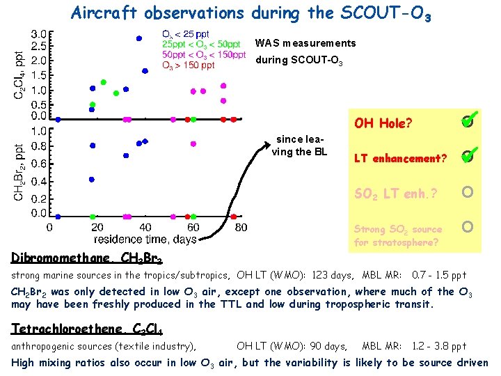 Aircraft observations during the SCOUT-O 3 WAS measurements during SCOUT-O 3 since leaving the Aircraft observations during the SCOUT-O 3 WAS measurements during SCOUT-O 3 since leaving the