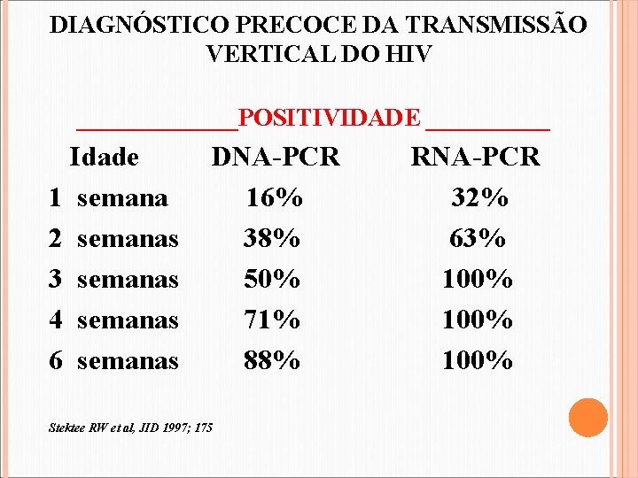 DIAGNÓSTICO PRECOCE DA TRANSMISSÃO VERTICAL DO HIV _______POSITIVIDADE _____ Idade 1 semana 2 semanas